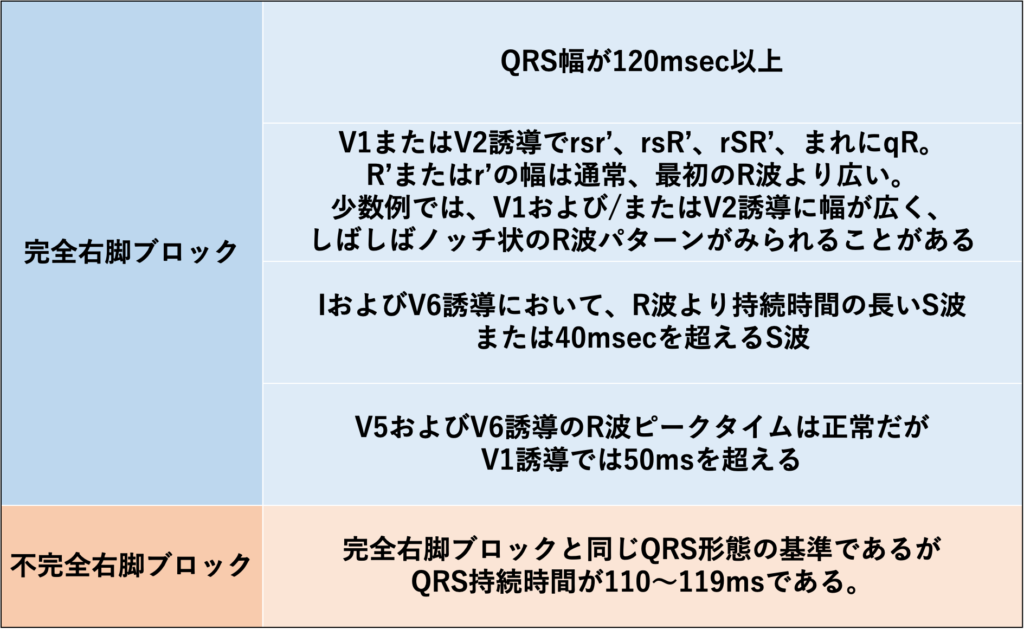 右脚ブロック(right bundle branch block:RBBB)
右脚ブロックの診断基準は文献によってバラツキがありますが、AHA/ACCF/HRSなどが提示した基準が広く採用されています。