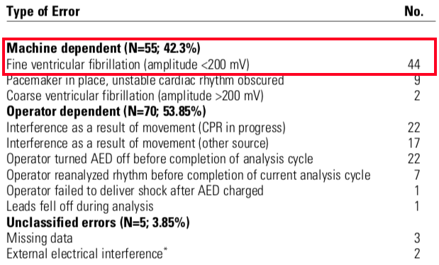 AEDによるエラーは55件あり、その内44件(80%)はFine VFで発生