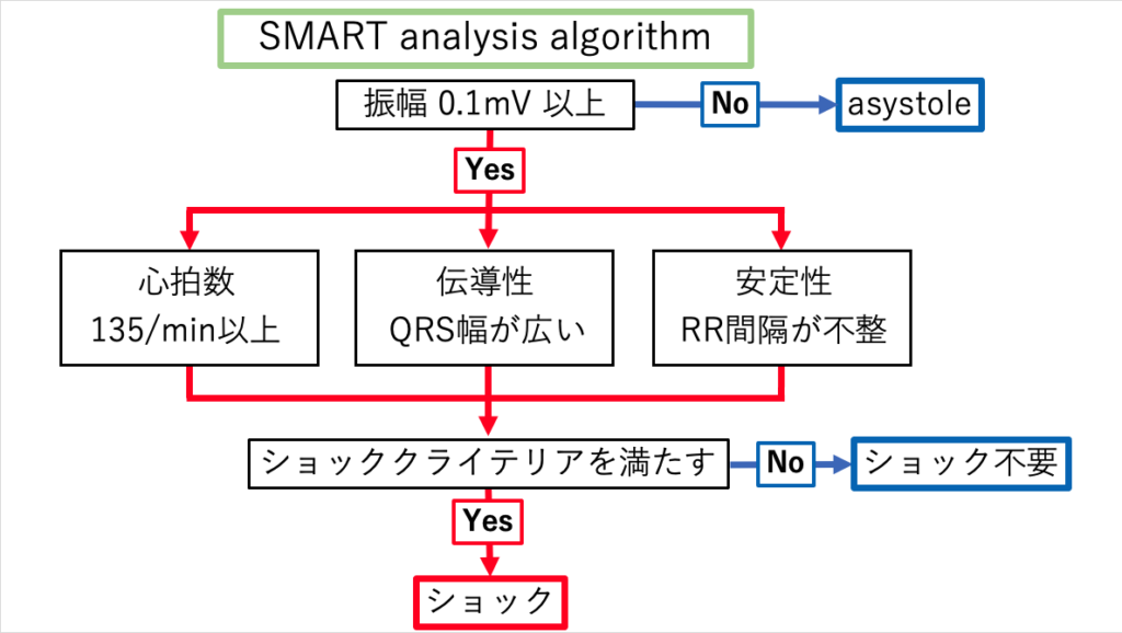 Philips社HeartStartシリーズではSMART analysis algorithmという波形解析システムが導入されています