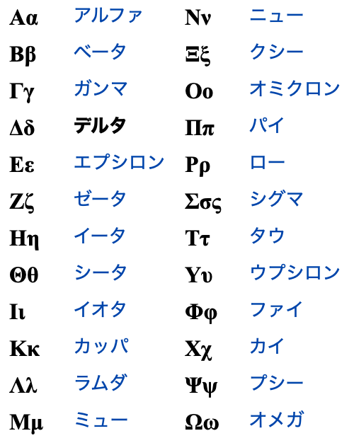 ギリシャ文字の大文字と小文字
