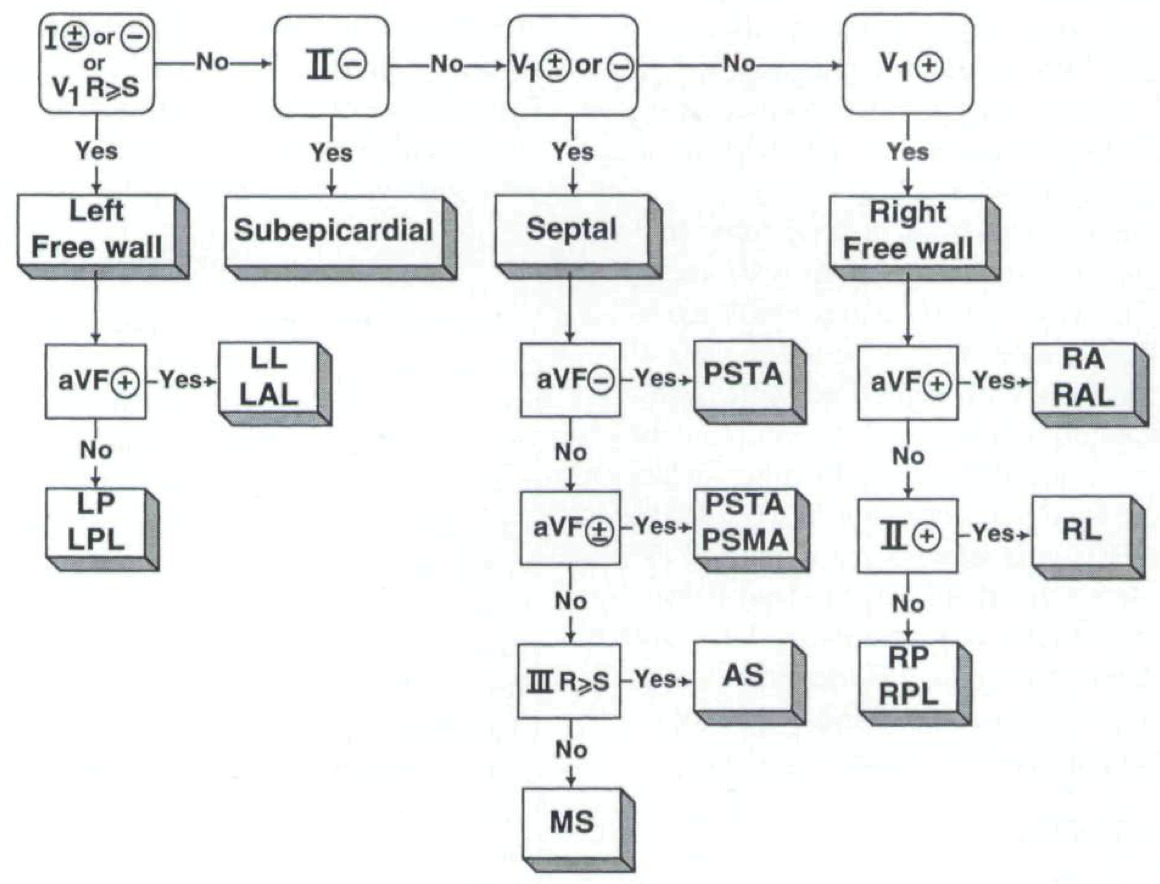 Arruda algorithm