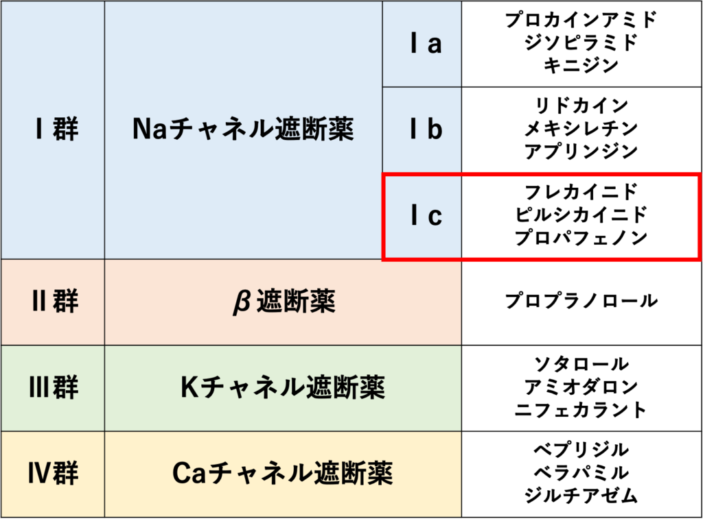 Ⅰc flutter