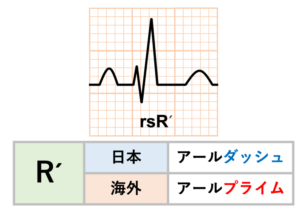 QRS波の命名法
R'はR primeと読み、 R''はR double prime、R'''はR triple primeとなります。日本語では「ダッシュ」と読まれることが多いです。