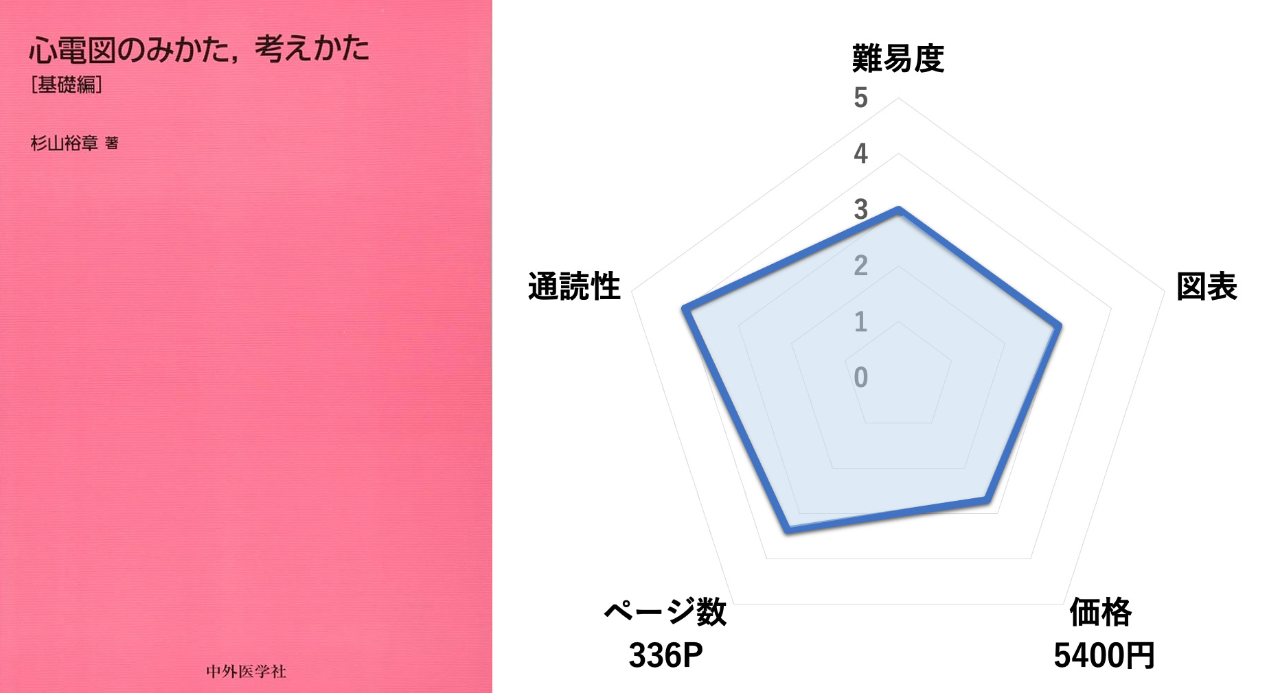 心電図のみかた、考えかた　基礎編