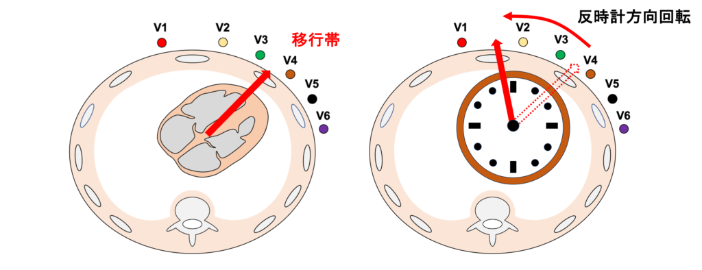 反時計方向回転(counter clockwise rotation)