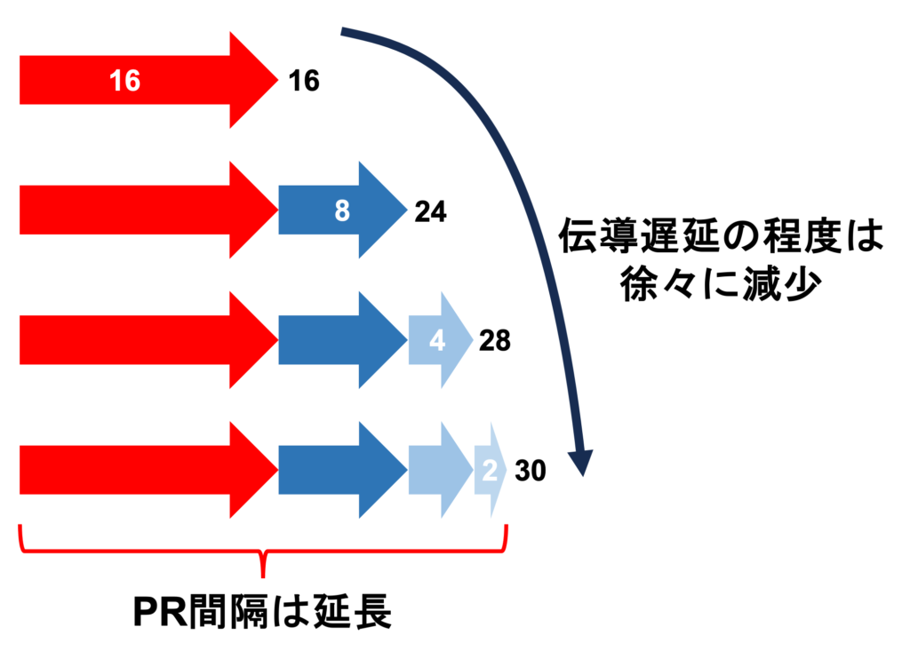 Wenckebach現象(Wenckebach phenomenon)