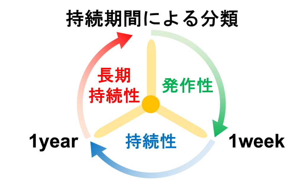 心房細動(Atrial fibrillation)