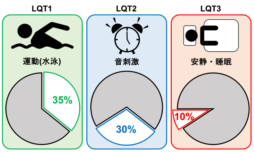 先天性QT延長症候群(congenital long QT interval syndrome)