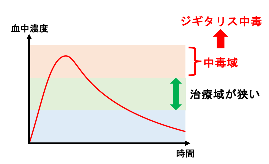 ジギタリス効果(digitalis effect)