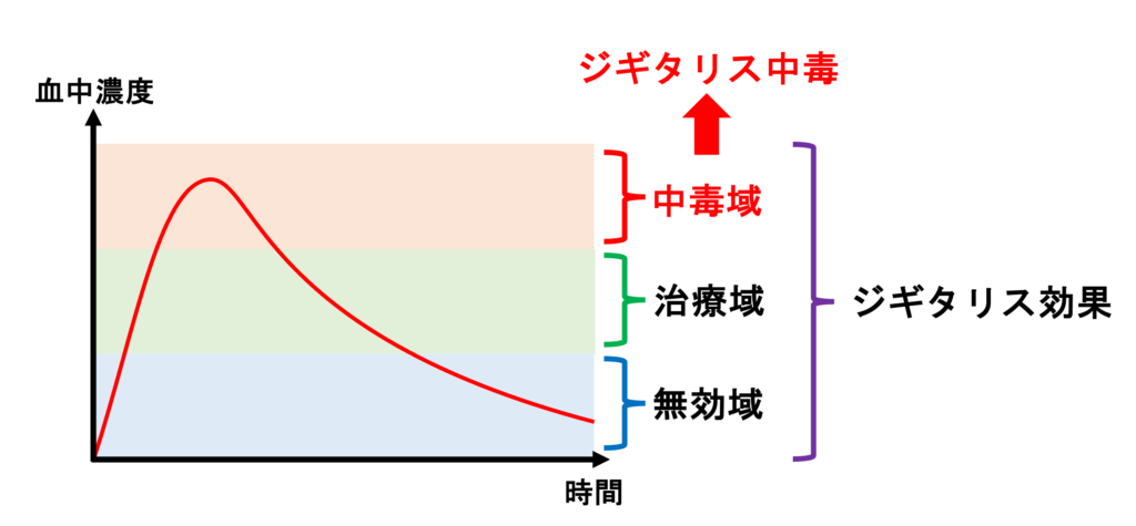 ジギタリス効果(digitalis effect)