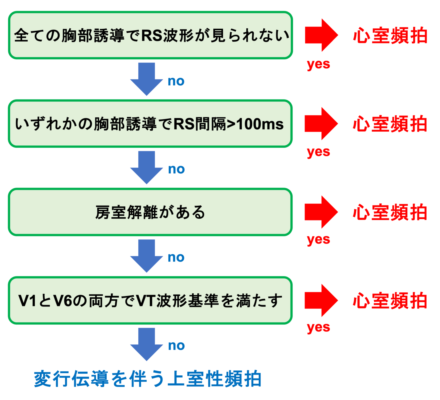 Brugada criteriaとは? | 心電図.com