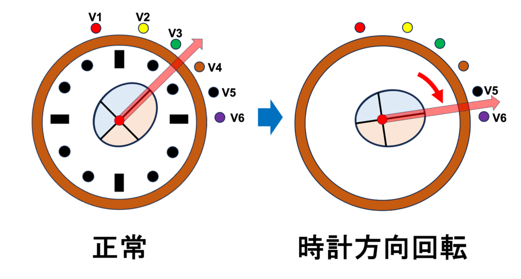 時計方向回転(clockwise rotation)