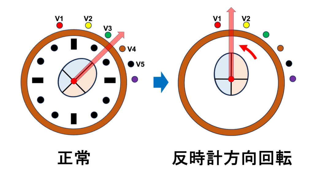 反時計方向回転(counter clockwise rotation)