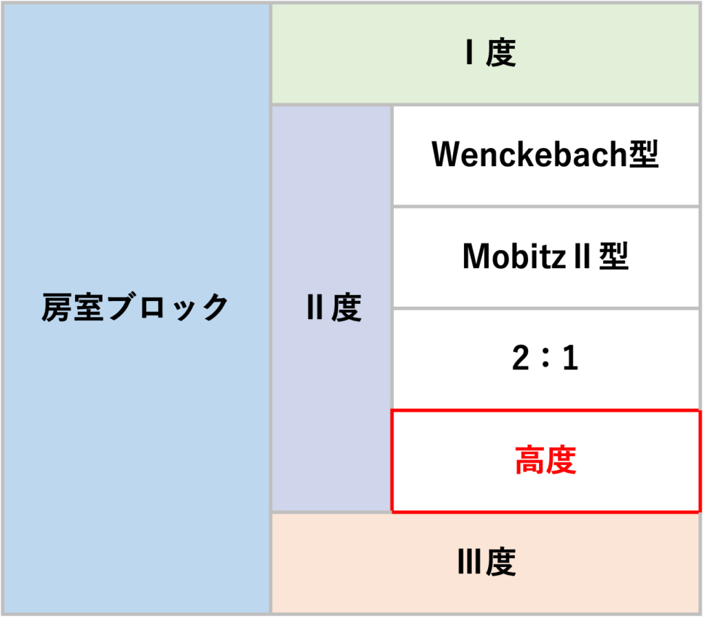 高度房室ブロック(advanced atrioventricular block)