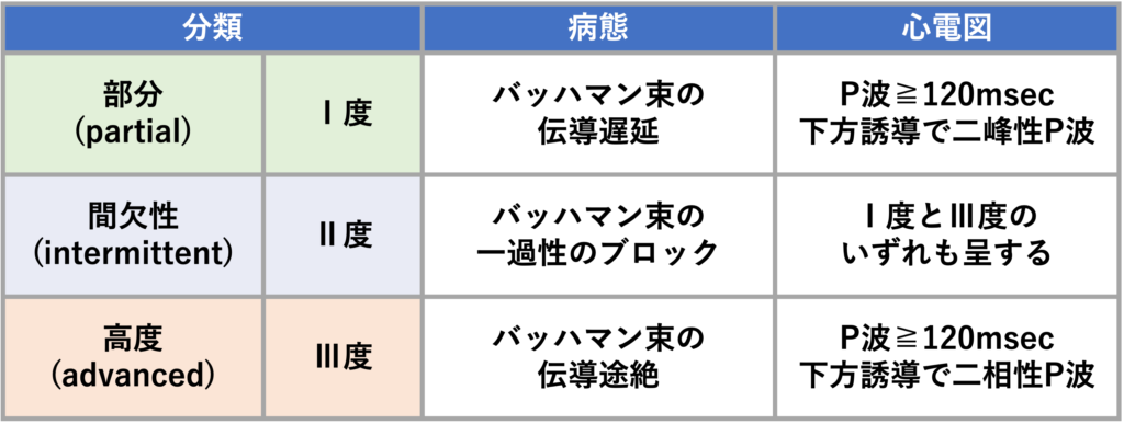 心房間ブロック(Interatrial Block：IAB)