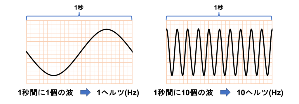 周波数(frequency)