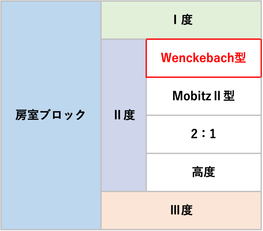 Wenckebach型Ⅱ度房室ブロック(Wenckebach second degree atrioventricular block)