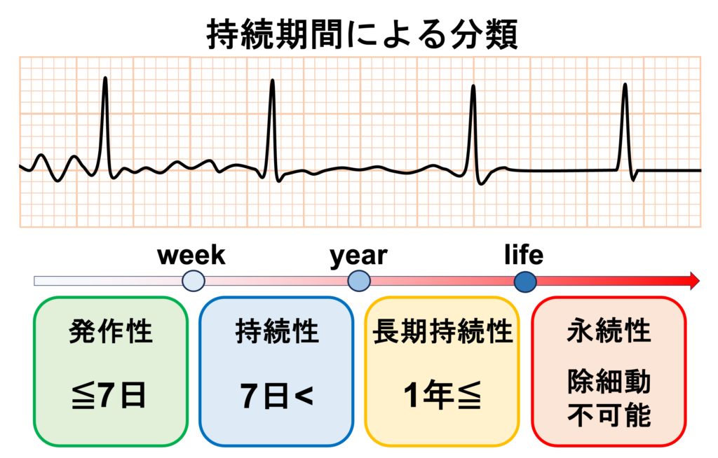心房細動(Atrial fibrillation)