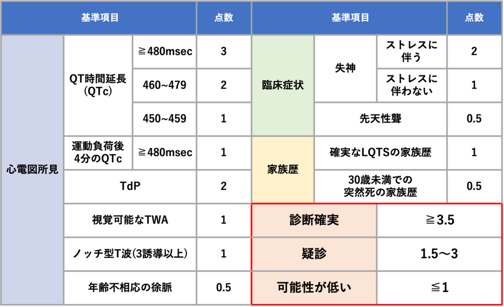 先天性QT延長症候群(congenital long QT interval syndrome)