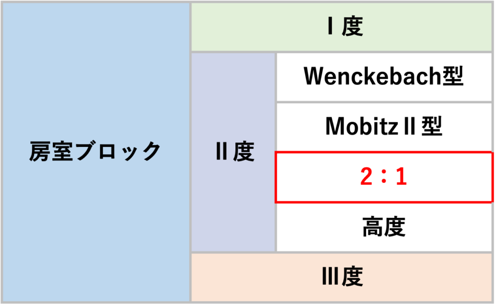 2：1房室ブロック(2：1 atrioventricular block)