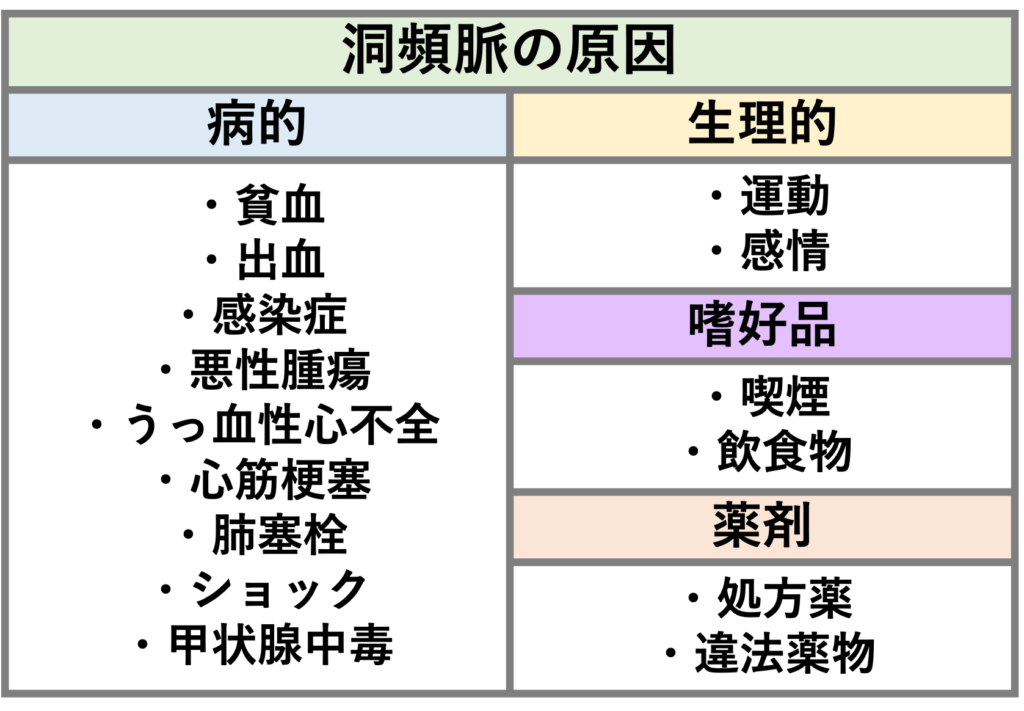 洞頻脈(Sinus tachycardia)洞頻脈を引き起こす原因は以下のように様々です。生理的なものから病的なものまでありますが、ほとんどの場合は一過性であり良性です。