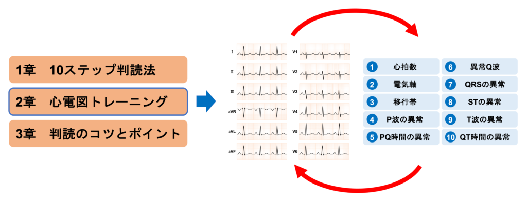 「読み方だけは確実に身につく心電図」を循環器内科医が徹底レビュー