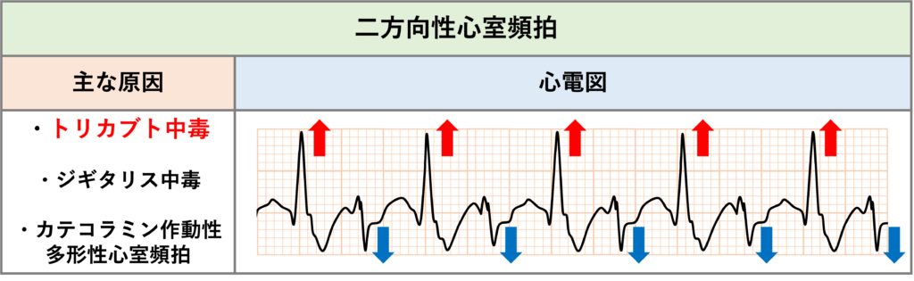 トリカブト中毒とは?化する稀な不整脈で、トリカブト中毒のほかジギタリス中毒やカテコラミン作動性多形性心室頻拍(CPVT)でも見られます。 二方向性心室頻拍は治療抵抗性が高く致死的な不整脈です。