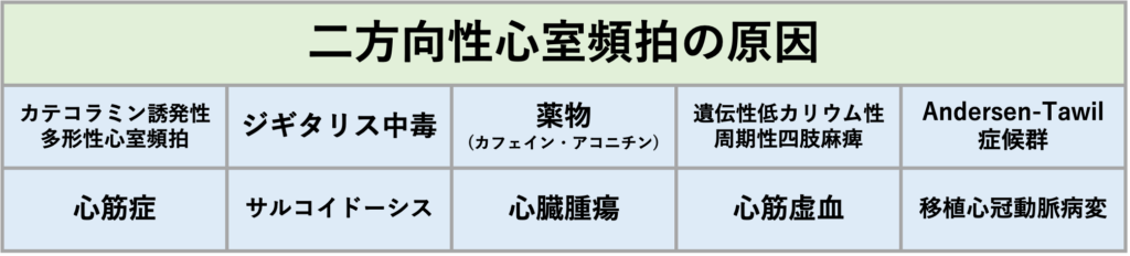 二方向性心室頻拍(bidirectional VT)
徴的な心室頻拍として知られています。その他の原因としては以下のものが報告されています。