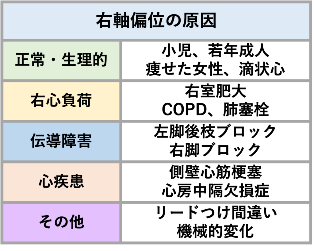 右軸偏位(right axis deviation)