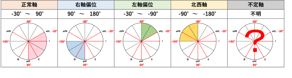電気軸(electrical axis)
電気軸の分類には、大きく分けて5つの種類があります。電気軸の角度によって分類されており、-30°〜90°が正常軸、90°〜180°が右軸偏位、-30°〜-90°が左軸変位、-90°〜-180°が北西軸、角度不明が不定軸になります。
