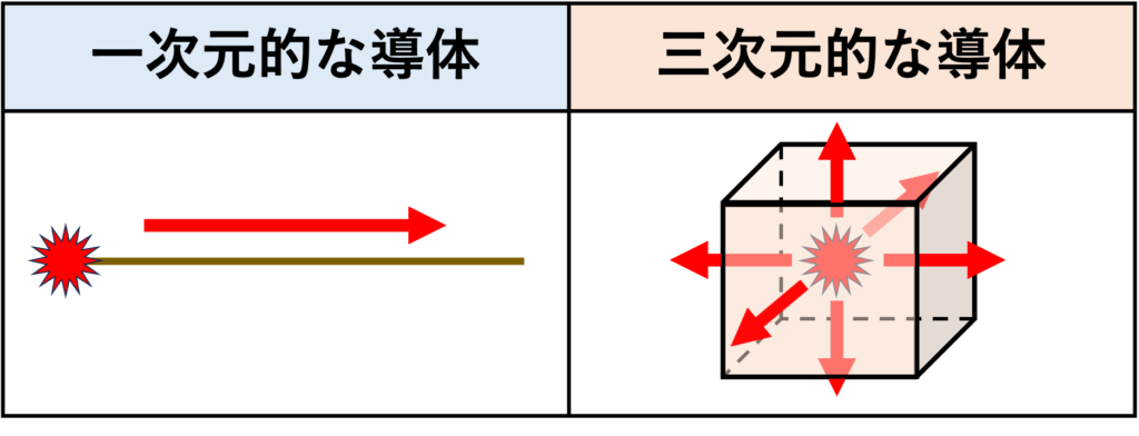 容積導体(volume conductor)

容積導体とは、電気を流す性質(導電性)を持った、ある程度の厚み・広がりを持つ物質(空間)のことです。

「導体」＝電気を流すもの、「容積」＝立体的な広がり(体積)を持っていることを意味しています。つまり、細い電線のような一次元的な導体ではなく、三次元的に電流が広がって流れることができる物質を指します。