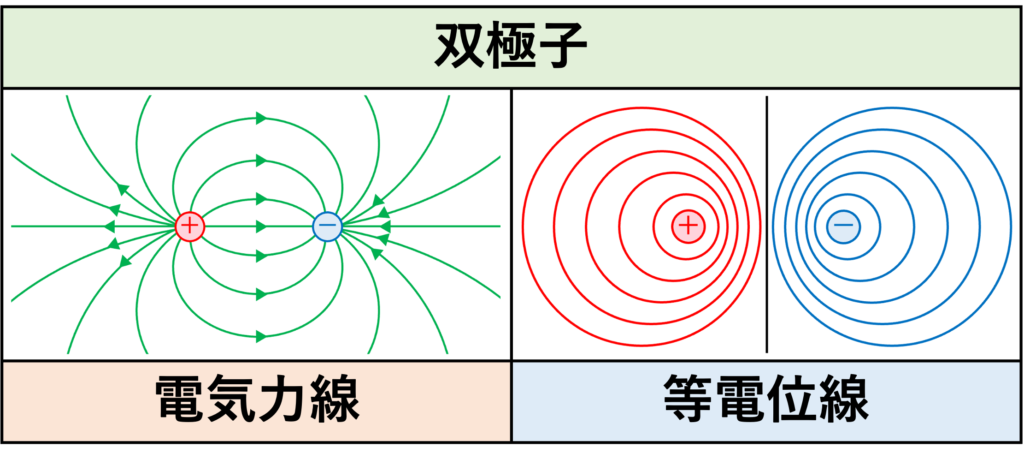 双極子(dipole)
双極子とは、大きさの等しい正と負の電荷がごく近い距離で対になって存在するものです。正極(+)と負極(−)が非常に近い距離で対になっているこの対を双極子と呼びます。双極子モーメント(強さ)は「電荷の大きさ × 距離」で表されます。