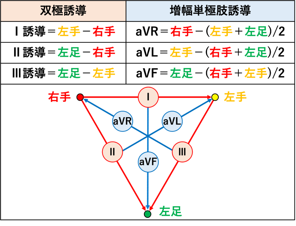 Aslanger’s signとは?
ここで例えば右上肢の電極が原因のアーチファクトを考えた場合、I・II誘導だけでなくaVR・aVL・aVF誘導にも影響する理由は、これらの誘導がすべて右上肢の電位を計算に使用しているためです。