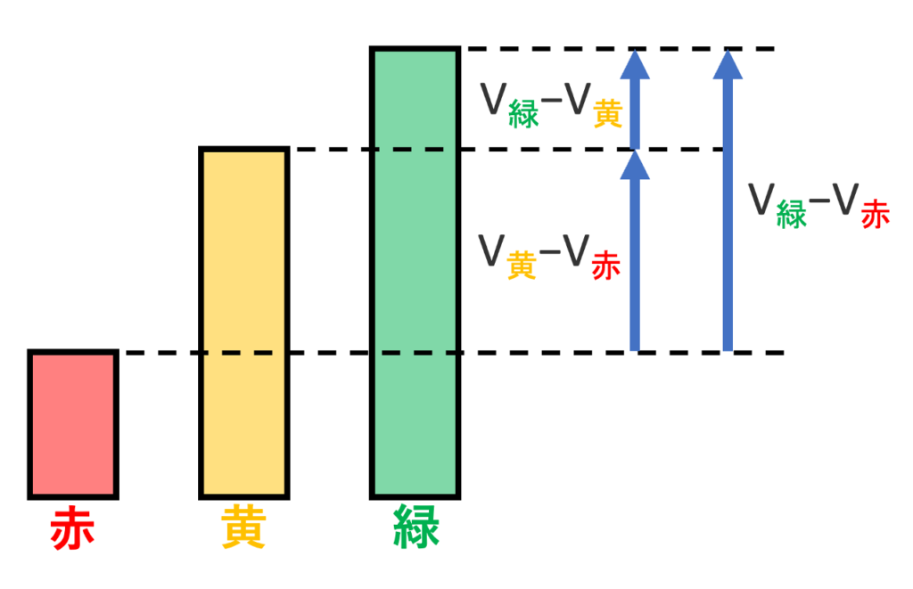 Einthovenの法則(Einthoven's law)
正三角形は電気軸をベクトルで扱いやすくするための理想モデルであり、アイントーベンの法則は3つの電極間の電位差の数学的関係です。つまり、Einthovenの法則は「正三角形の形」の時に成り立つ法則ではなく、「3点の電位差」に関する法則であり、電極が3点あれば場所に関係なく常に成り立ちます。